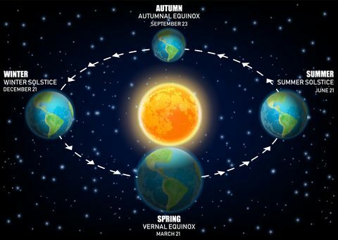 Diagrama vectorială care ilustrează anotimpurile Pământului. echinoxii și solstiții