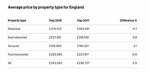 Indicele prețurilor casei din Marea Britanie - mai 2018 - Anglia