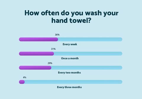 Cât de des vă spălați prosopul de mână - saltea online
